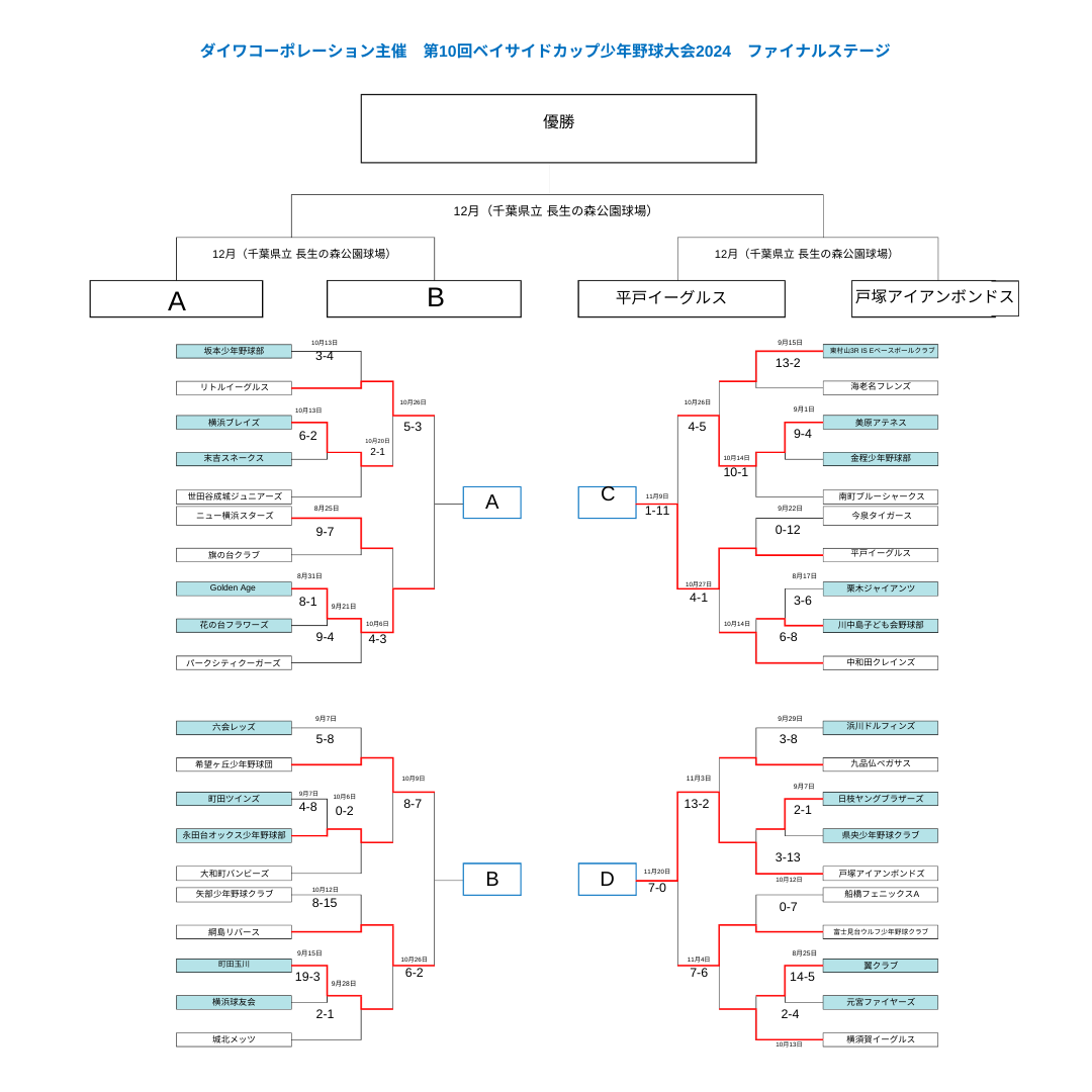 トーナメント表